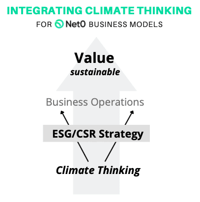 Climate thinking and climate mindset