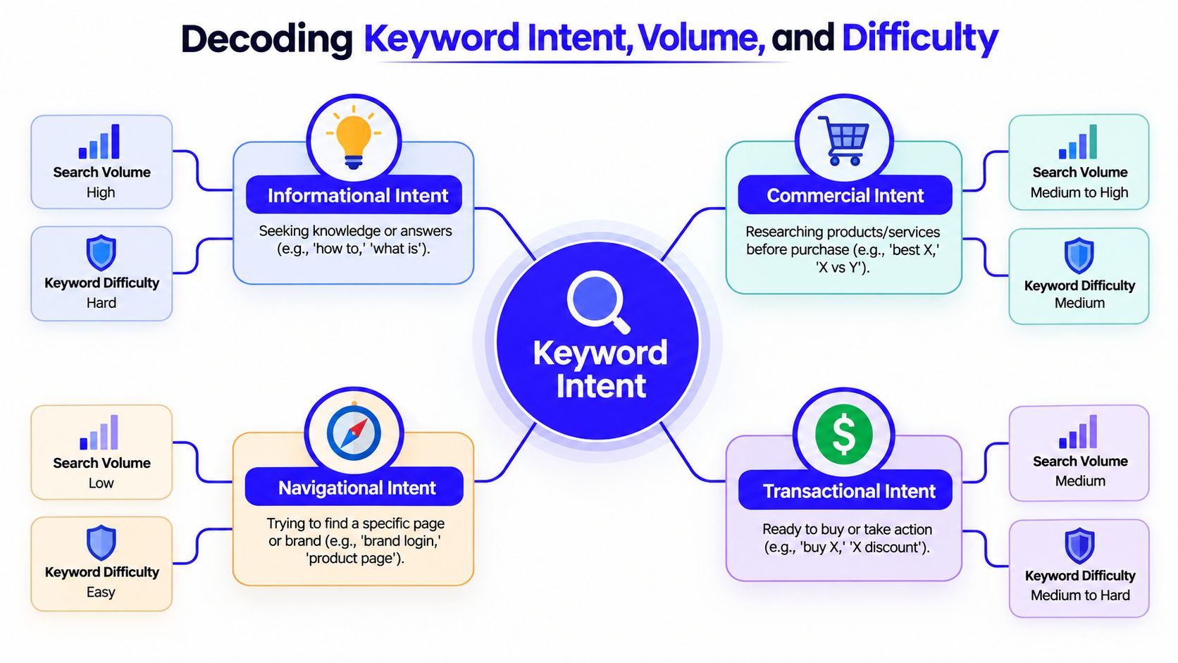 An infographic explaining the relationship between search volume, keyword difficulty, and four types of keyword search intent.