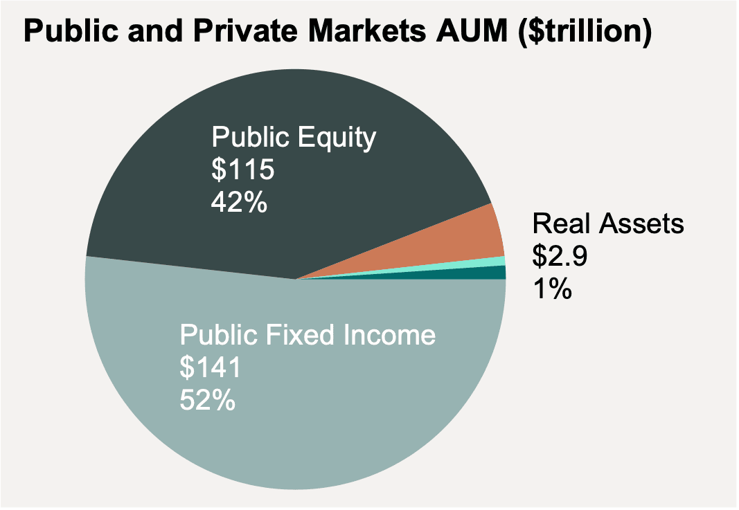 Public and Private Markets AUM
