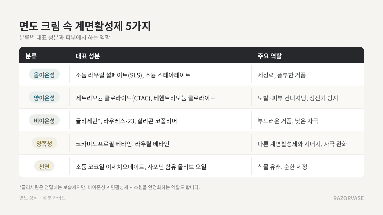 면도 크림에 쓰이는 계면활성제 5가지 분류(음이온성·양이온성·비이온성·양쪽성·천연)와 대표 성분, 주요 역할을 정리한 비교표