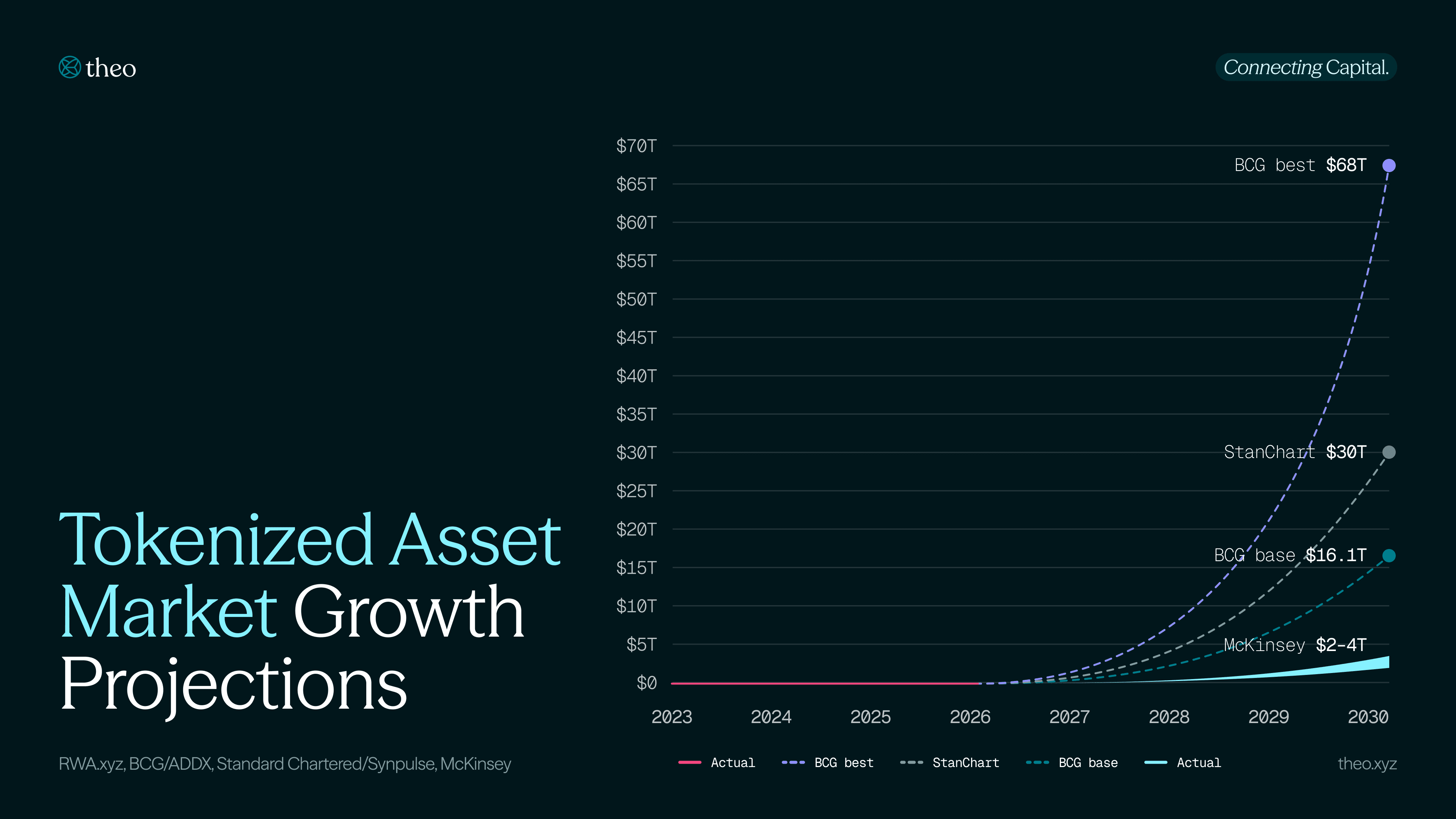 Tokenized Asset Market Growth Projections