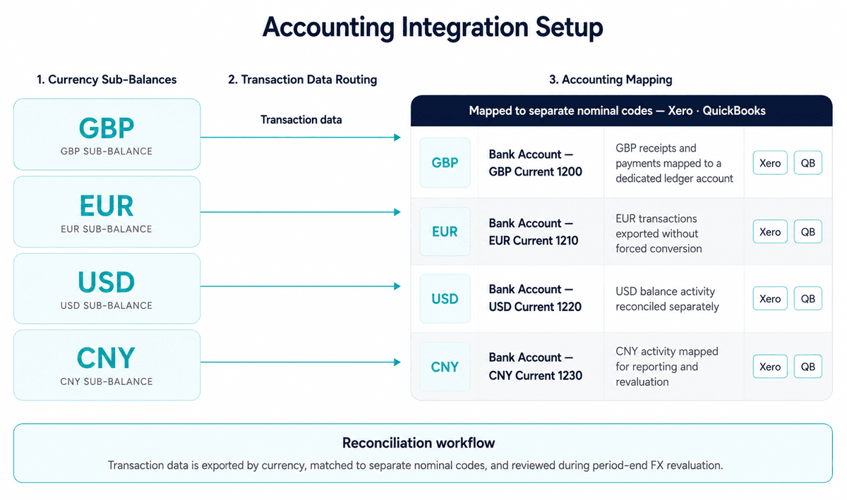 Accounting Integration Setup