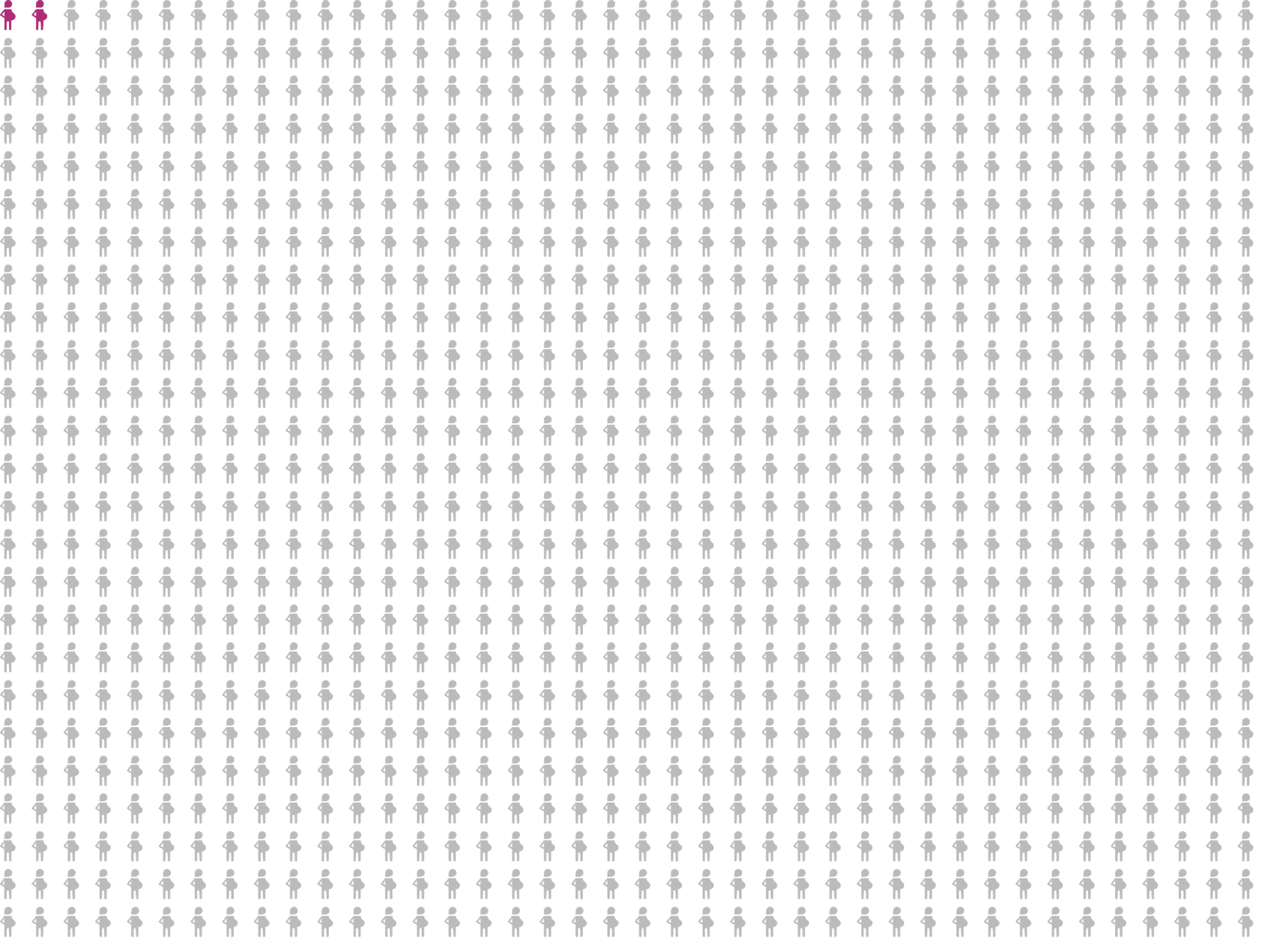 An array diagram showing 2 pregnant people of 1000 filled in