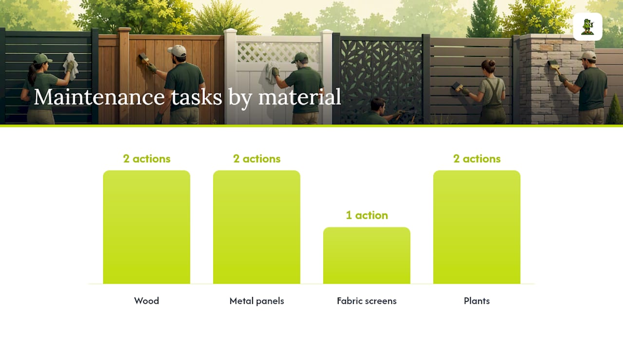 Maintenance comparison for four privacy materials