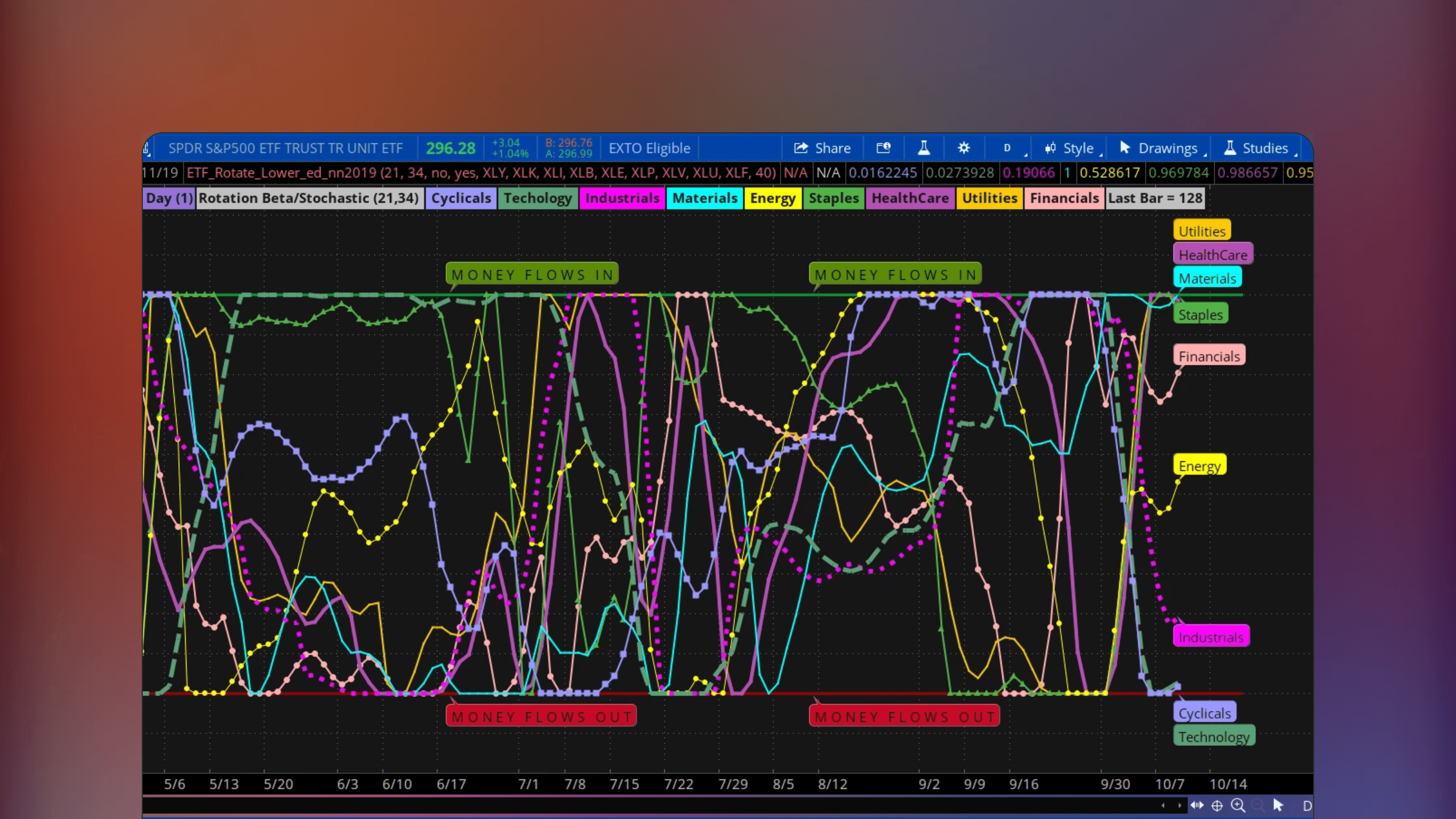 ThinkorSwim interface displaying a sector rotation statistics indicator with normalized line graphs plotting the relative performance of major sector ETFs like XLK, XLF and XLE to visualize capital flow between market sectors