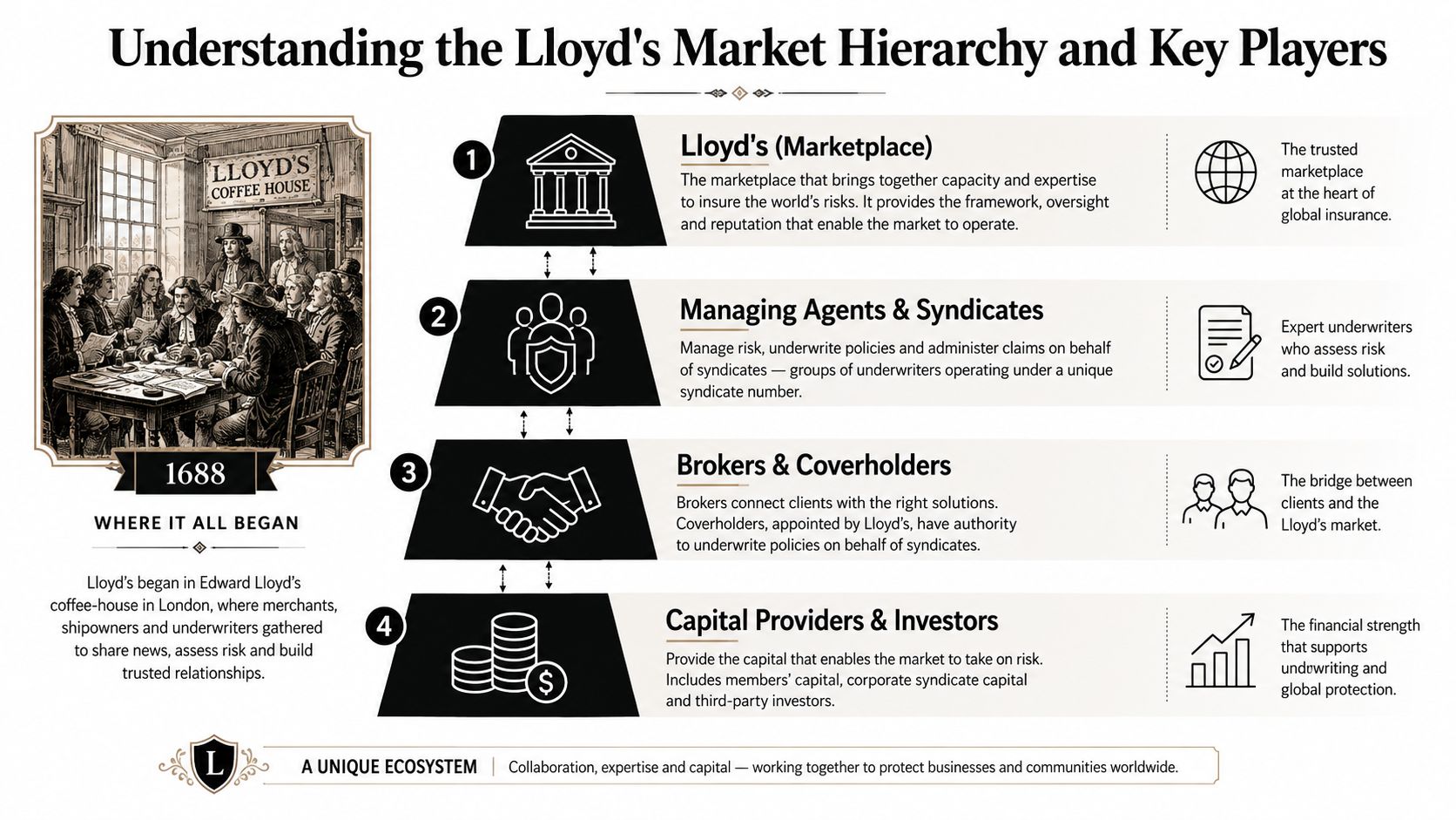 An infographic illustrating the four-level hierarchy of the Lloyd's insurance market and its historical origins.