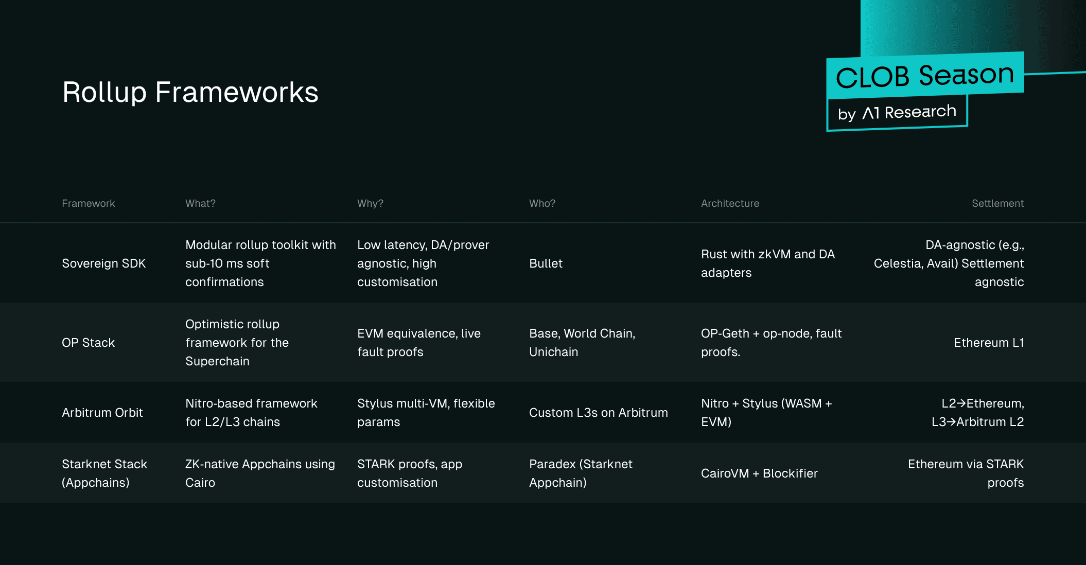 Fig 6. Rollup Frameworks