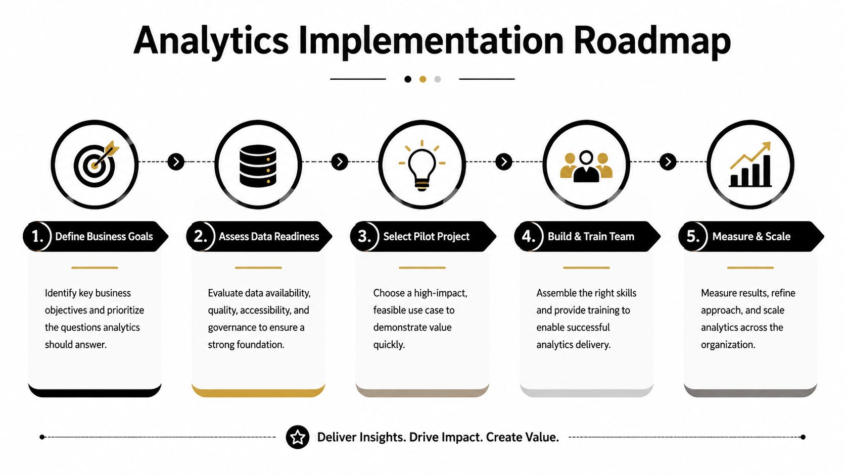 A five-step roadmap infographic for analytics implementation illustrating business goals, data readiness, pilot projects, teams, and scaling.