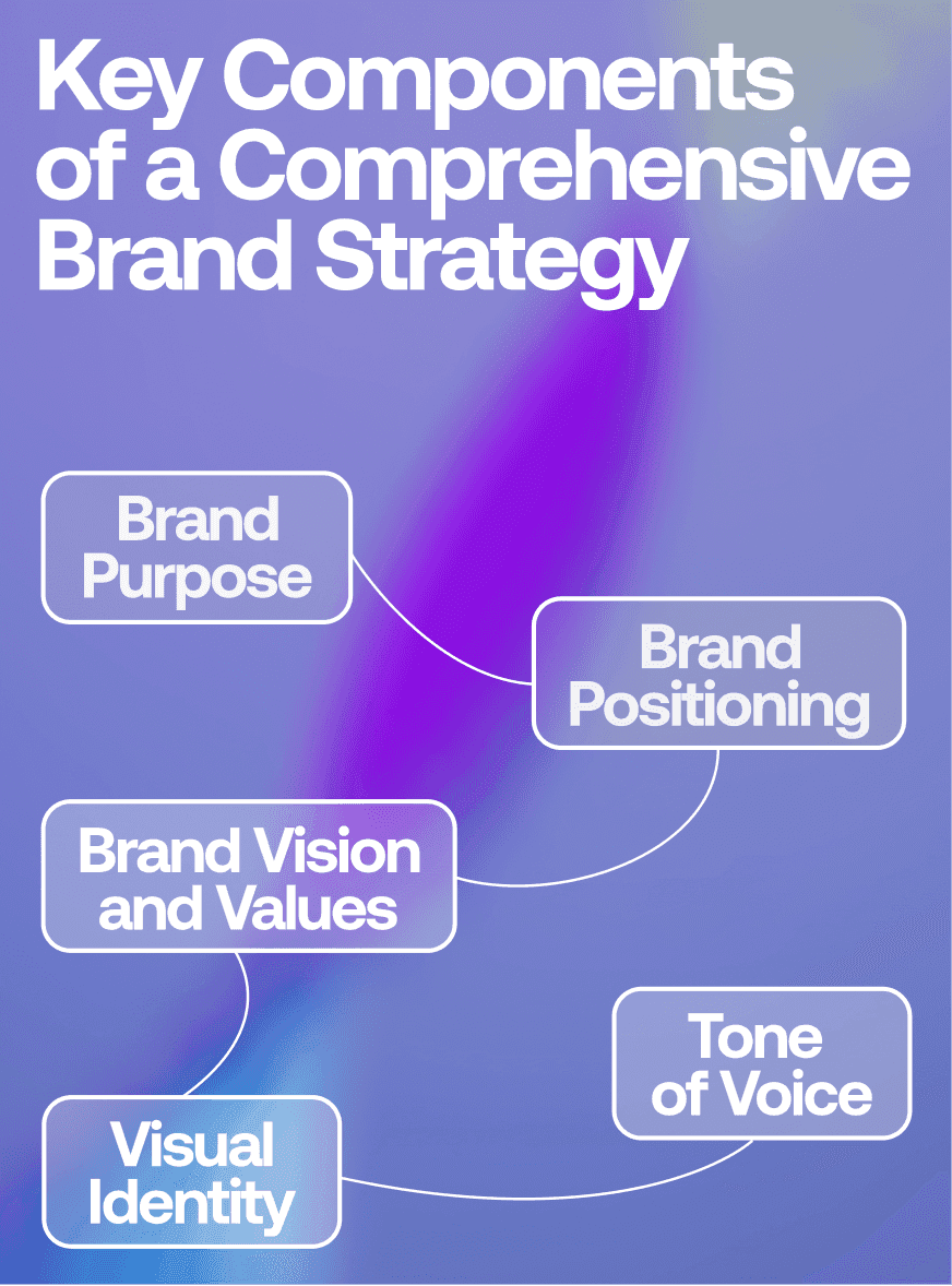 key components of a comprehensive brand strategy 