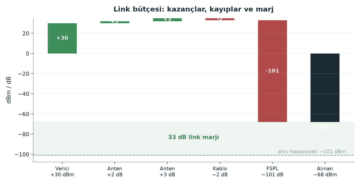 Link budget line items and received power as a function of distance