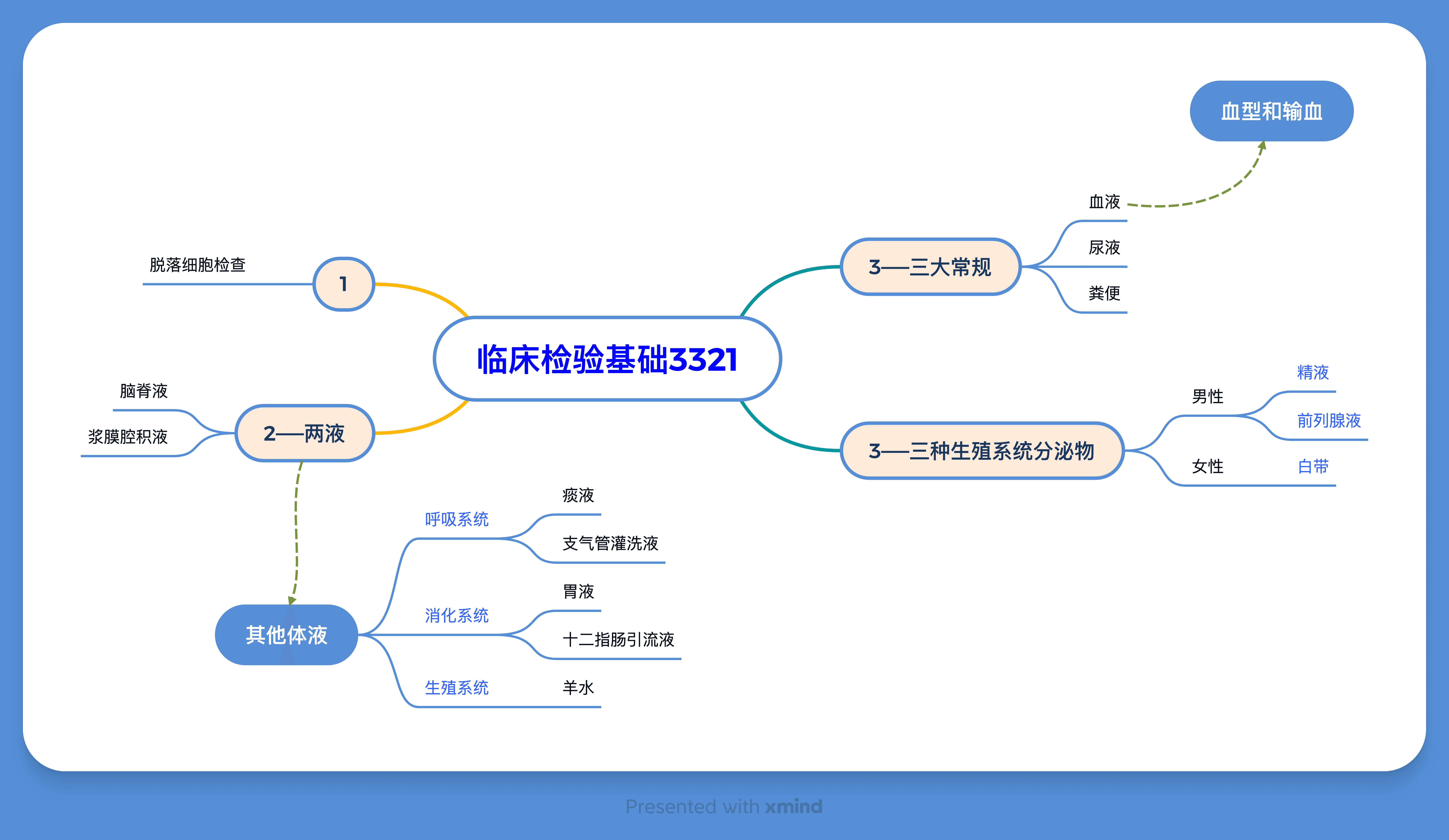 思维导图展示临床检验知识