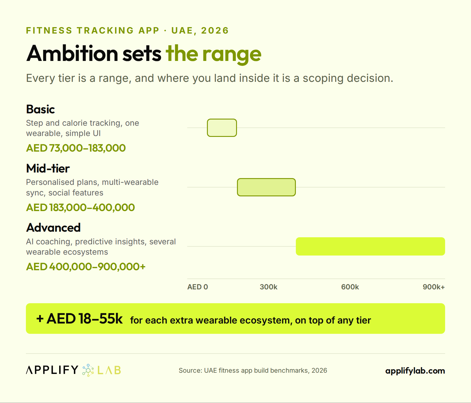 UAE fitness tracking app cost tiers: basic AED 73-183k, mid-tier 183-400k, advanced 400-900k+, per wearable +18-55k