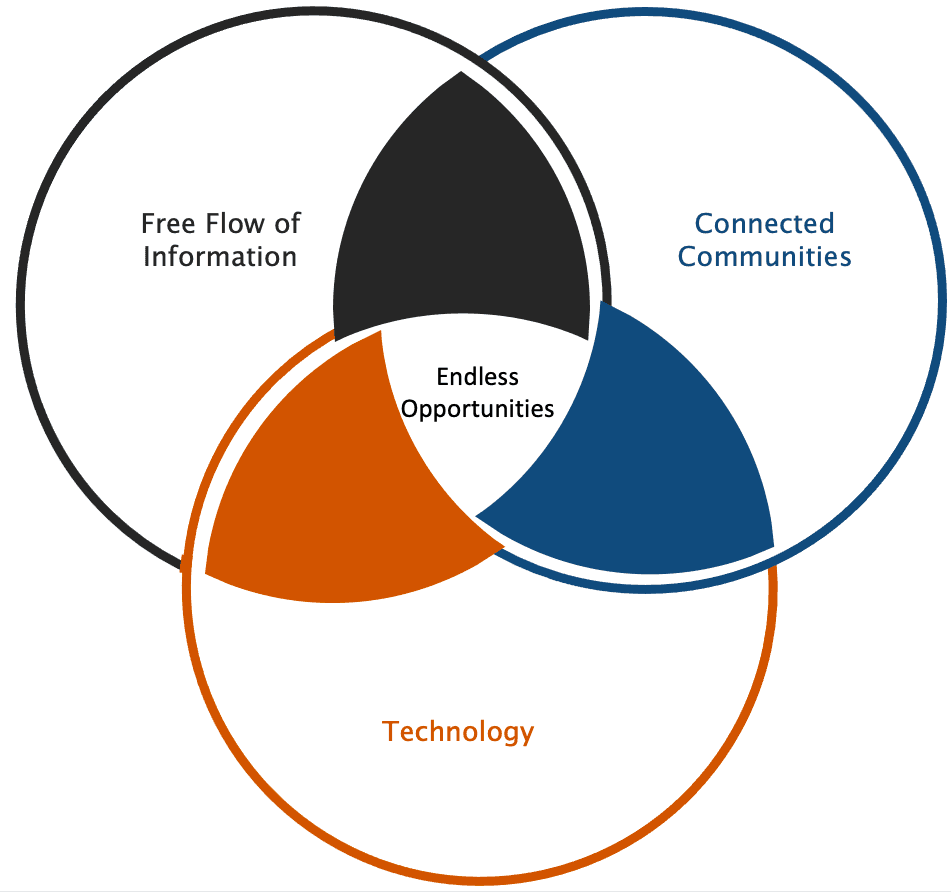 Digital Freight Network - Pillars