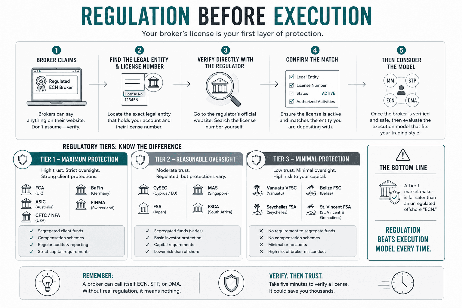Five-step broker verification process showing how to identify the broker's legal entity and license number, verify the license directly with the regulator, confirm the account entity and license are a match, and only then evaluate the broker's execution model. The graphic also compares regulatory oversight levels and emphasizes that regulation should be verified before depositing funds.