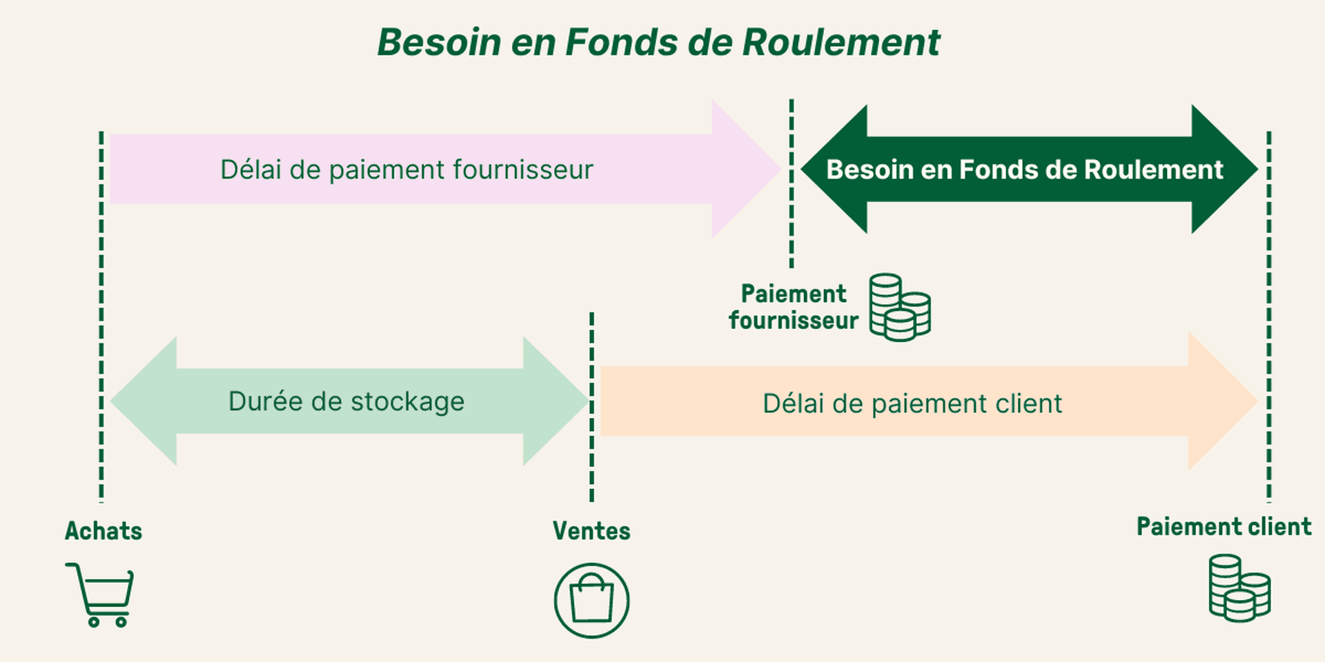 BFR : schéma du Besoin en Fonds de roulement