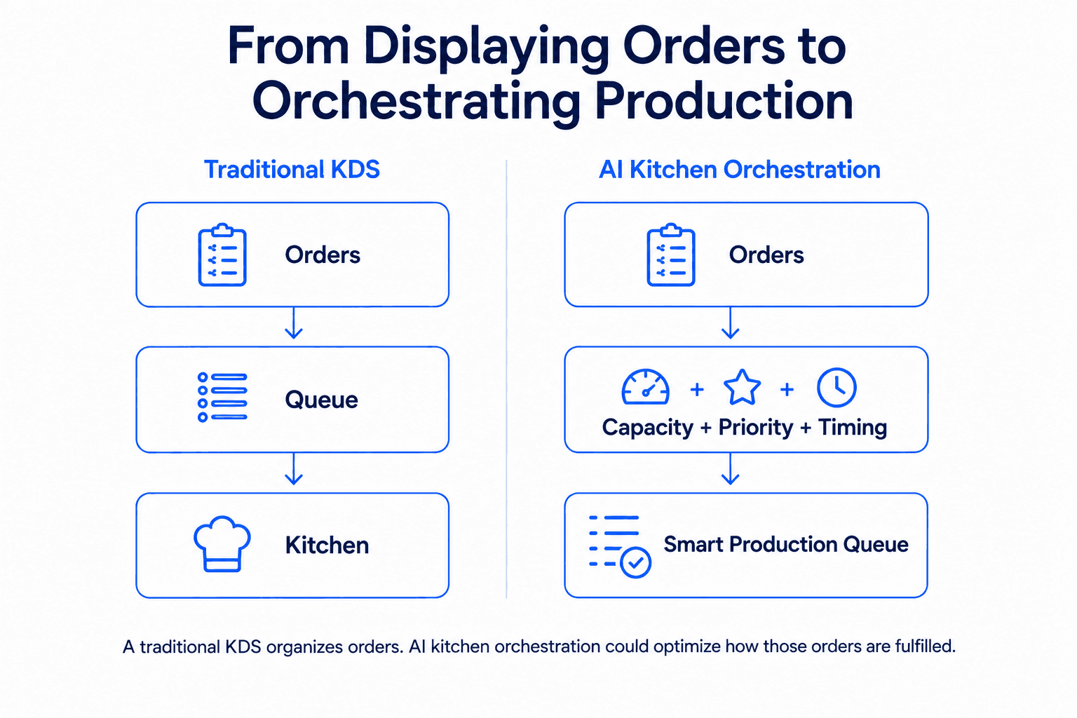 Traditional restaurant KDS compared with AI kitchen orchestration using capacity, priority, and timing to create a smart production queue.
