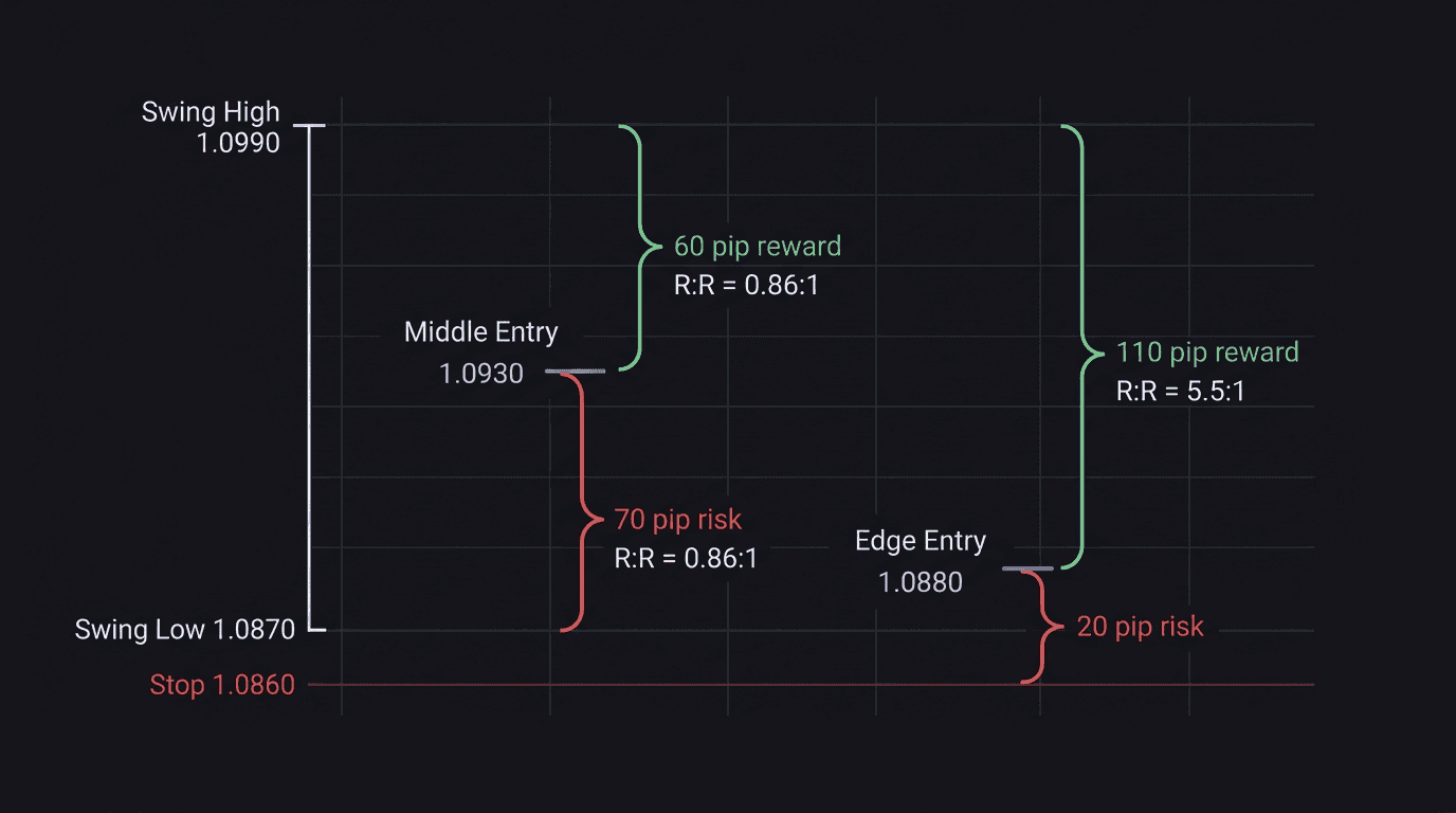 Comparison showing two entries on the same swing range with different R:R outcomes