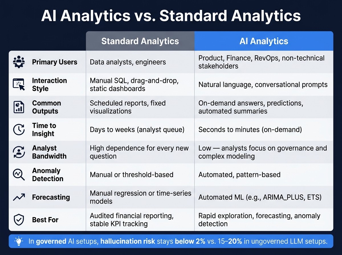 AI Analytics vs. Standard Analytics: Key Differences at a Glance
