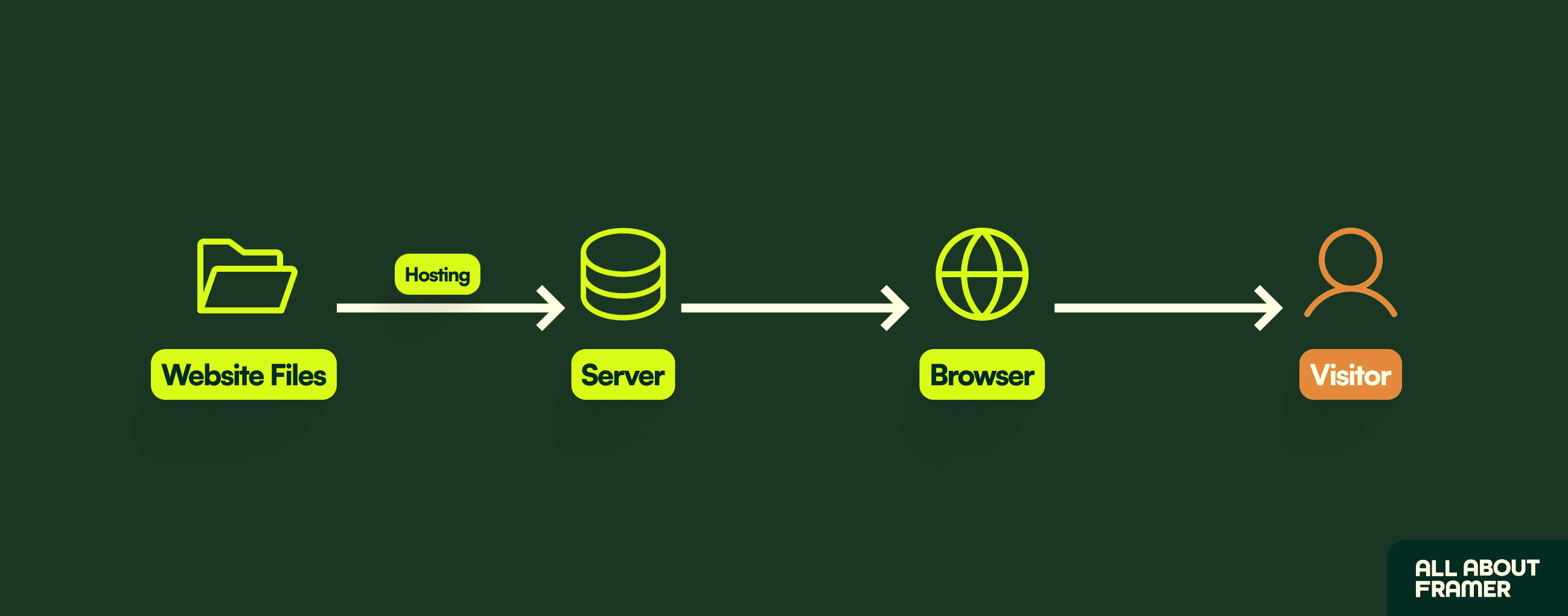 Hosting/server set up explained