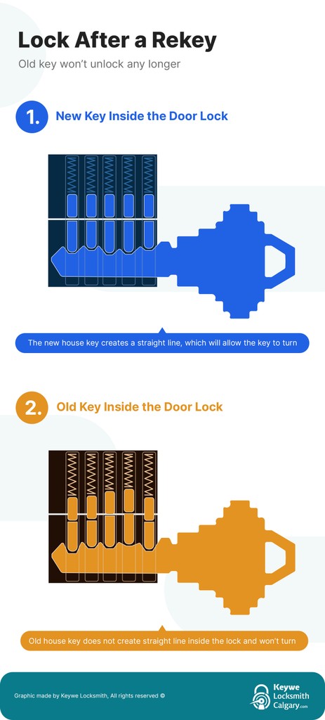 lock after a rekey diagram