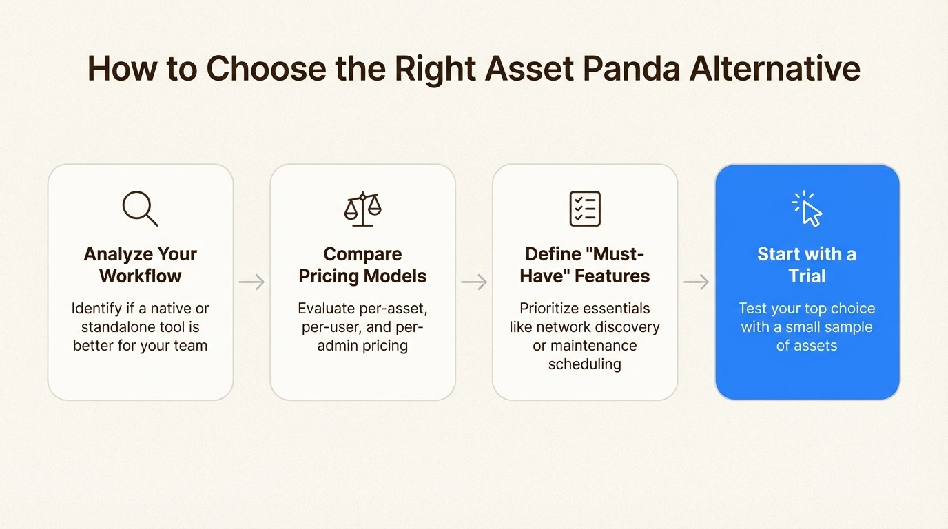 A workflow diagram showing the four steps to choosing from the top Asset Panda alternatives: analyze workflow, compare pricing, define features, and start a trial.