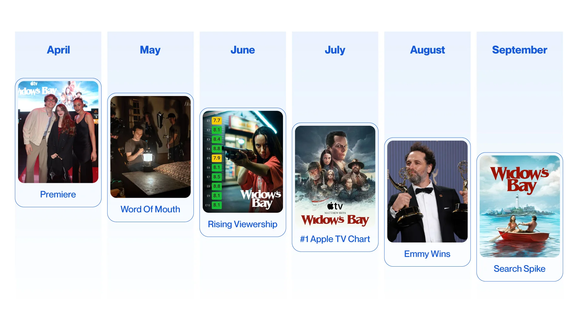 Widows bay timeline from premiere until search spike in september