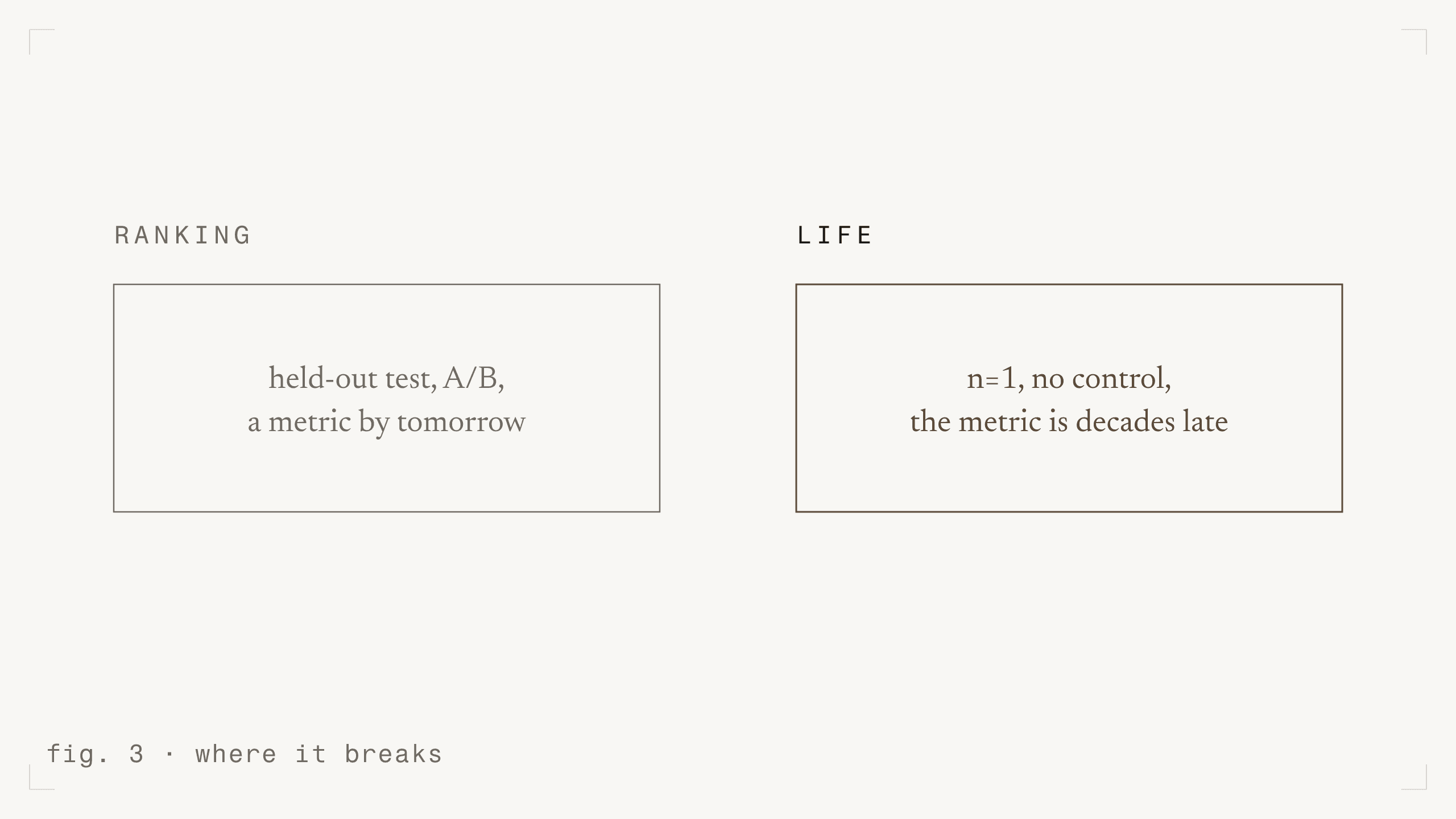 fig. 3 - where it breaks