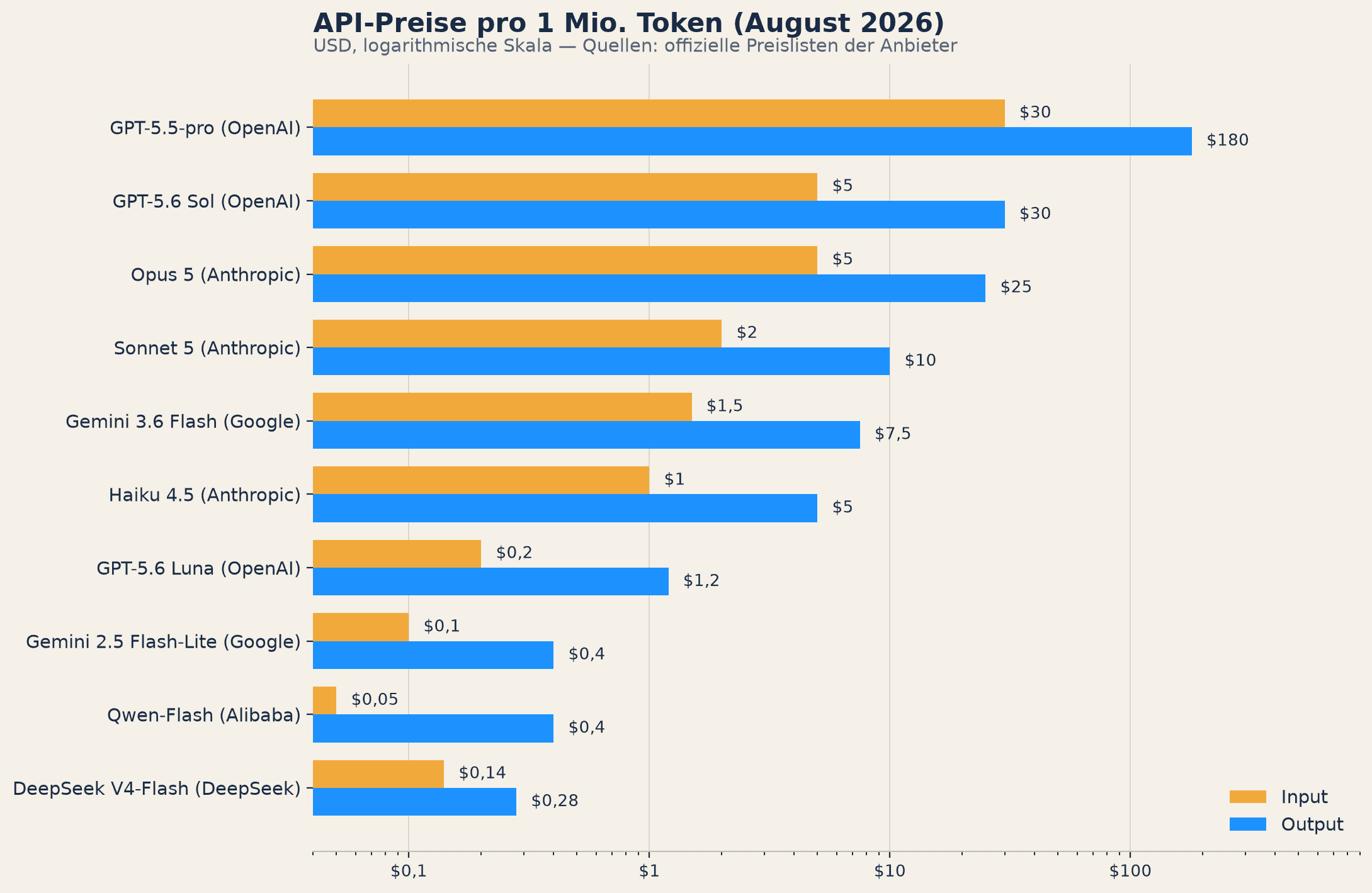 Balkendiagramm: API-Preise pro 1 Mio. Token im August 2026, Input und Output je Modell, logarithmische Skala