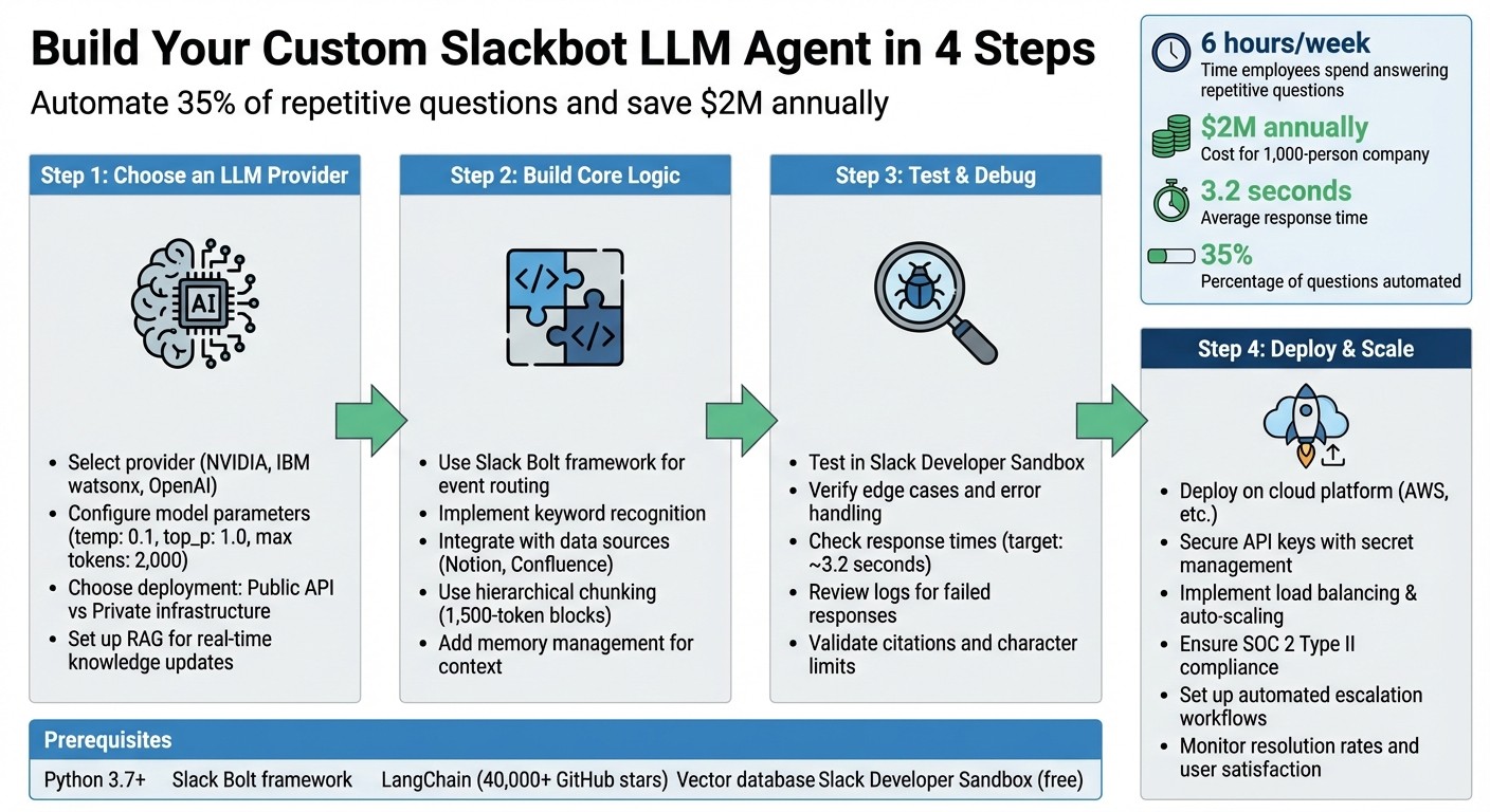 4-Step Guide to Building a Custom LLM-Powered Slackbot