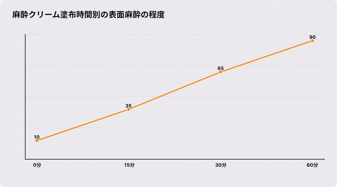 麻酔クリームの塗布時間による表面麻酔の程度