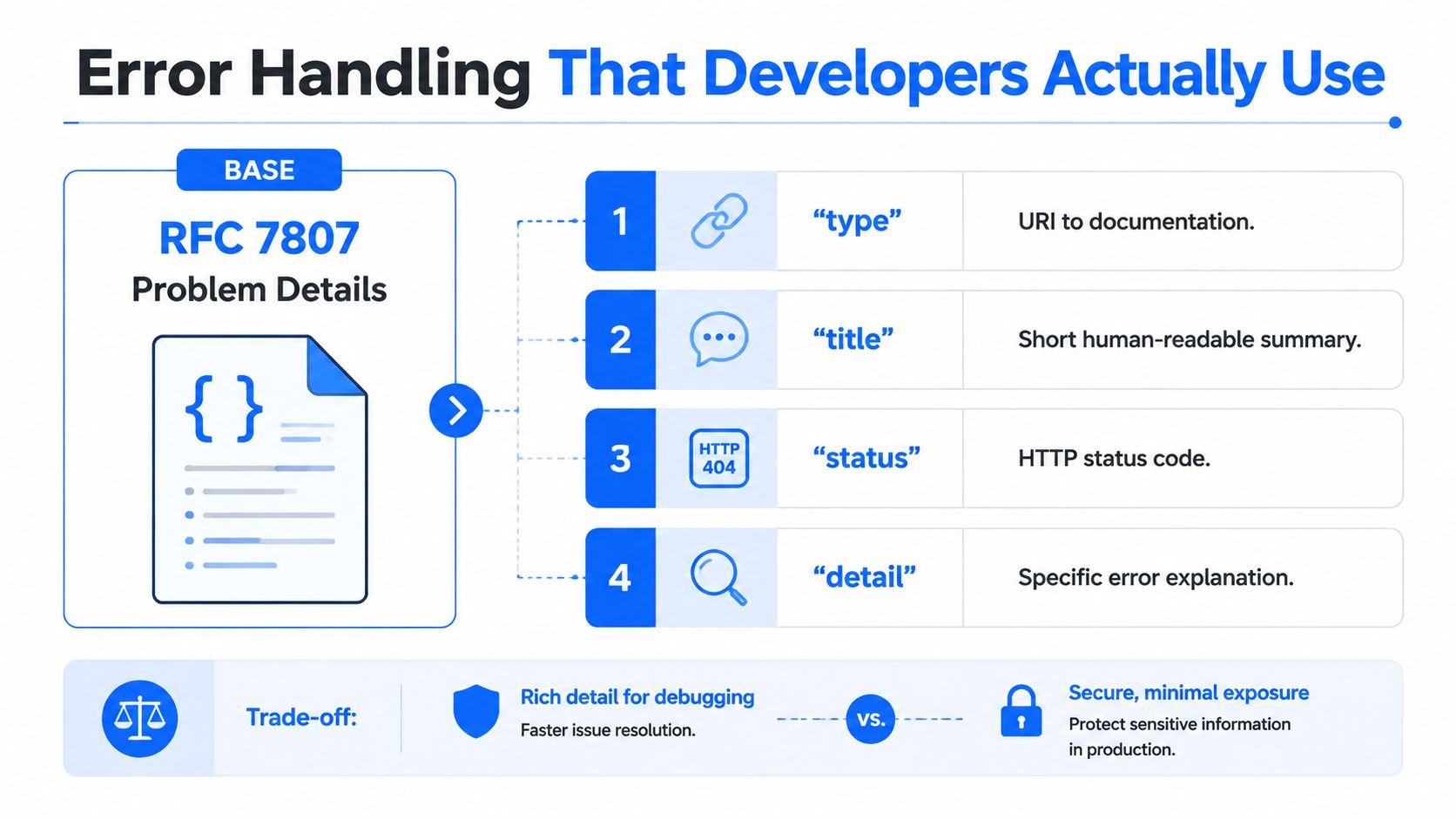 An infographic titled Error Handling That Developers Actually Use detailing the RFC 7807 Problem Details standard for APIs.