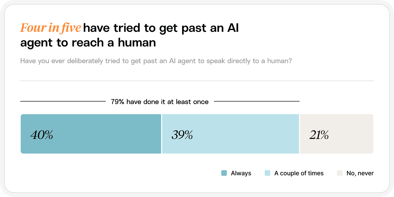 Chart showing how many people have deliberately tried to get past an AI agent to reach a human.