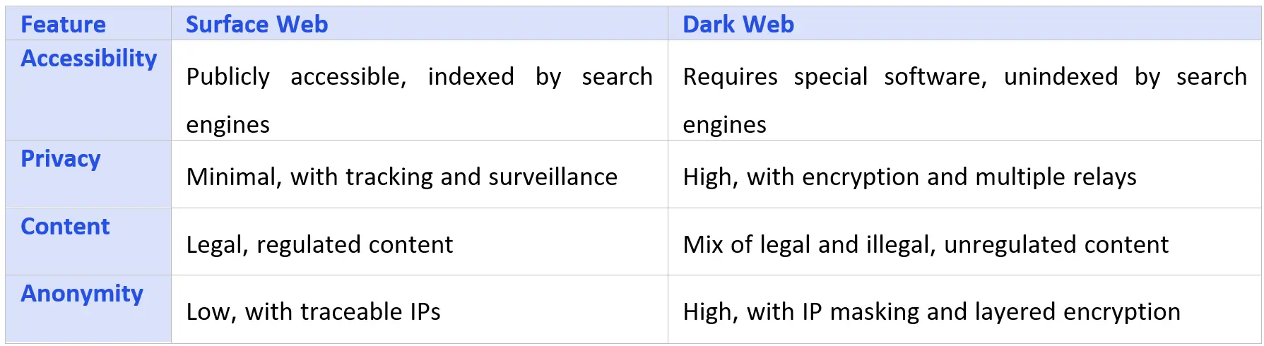 Dark Web Vs Surface Web 