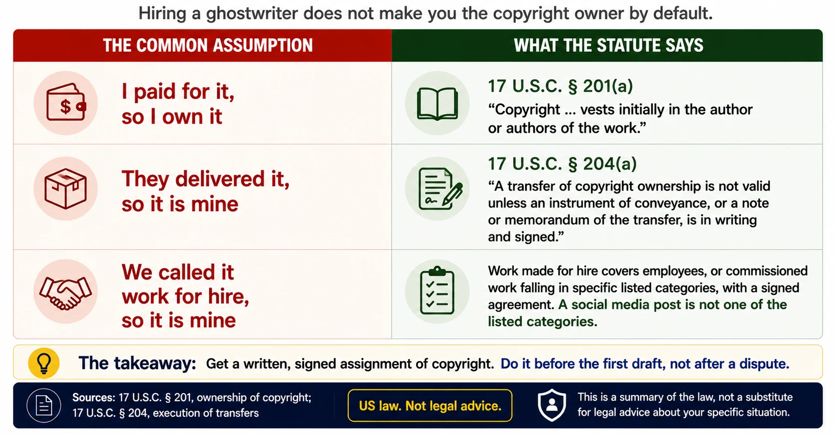 Three common assumptions about owning ghostwritten work, set against the US Copyright Act. Paying for it does not make you the owner, because copyright vests initially in the author under section 201(a). Delivery does not make you the owner, because a transfer is invalid unless it is in writing and signed under section 204(a). Calling it work for hire does not settle it, because work made for hire covers employees or commissioned work in specific listed categories with a signed agreement, and a social media post is not one of the listed categories.
