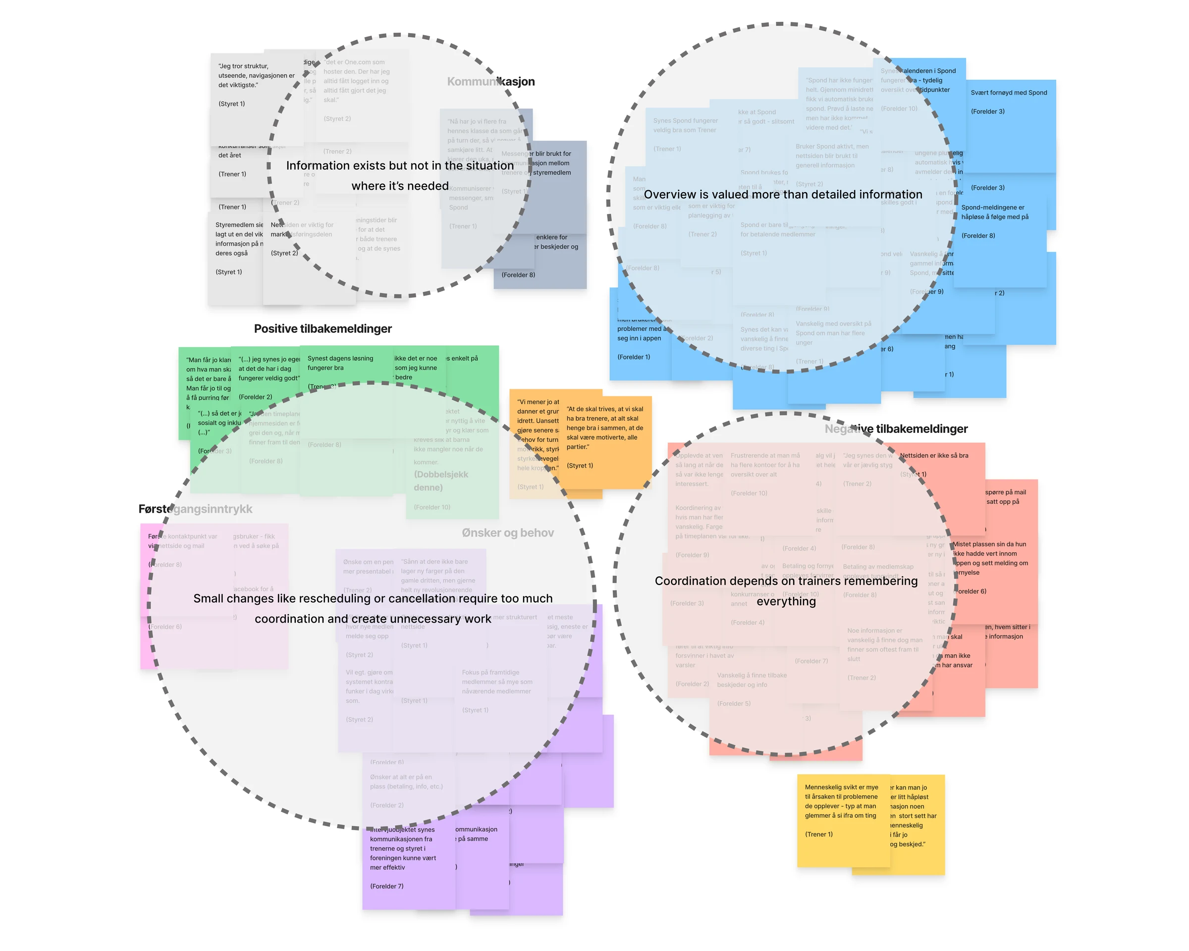 The affinity map from the research: Norwegian sticky notes grouped into clusters, with four themes circled in English: information exists but not in the situation where it’s needed; overview is valued more than detailed information; small changes like rescheduling or cancellation require too much coordination and create unnecessary work; coordination depends on trainers remembering everything.