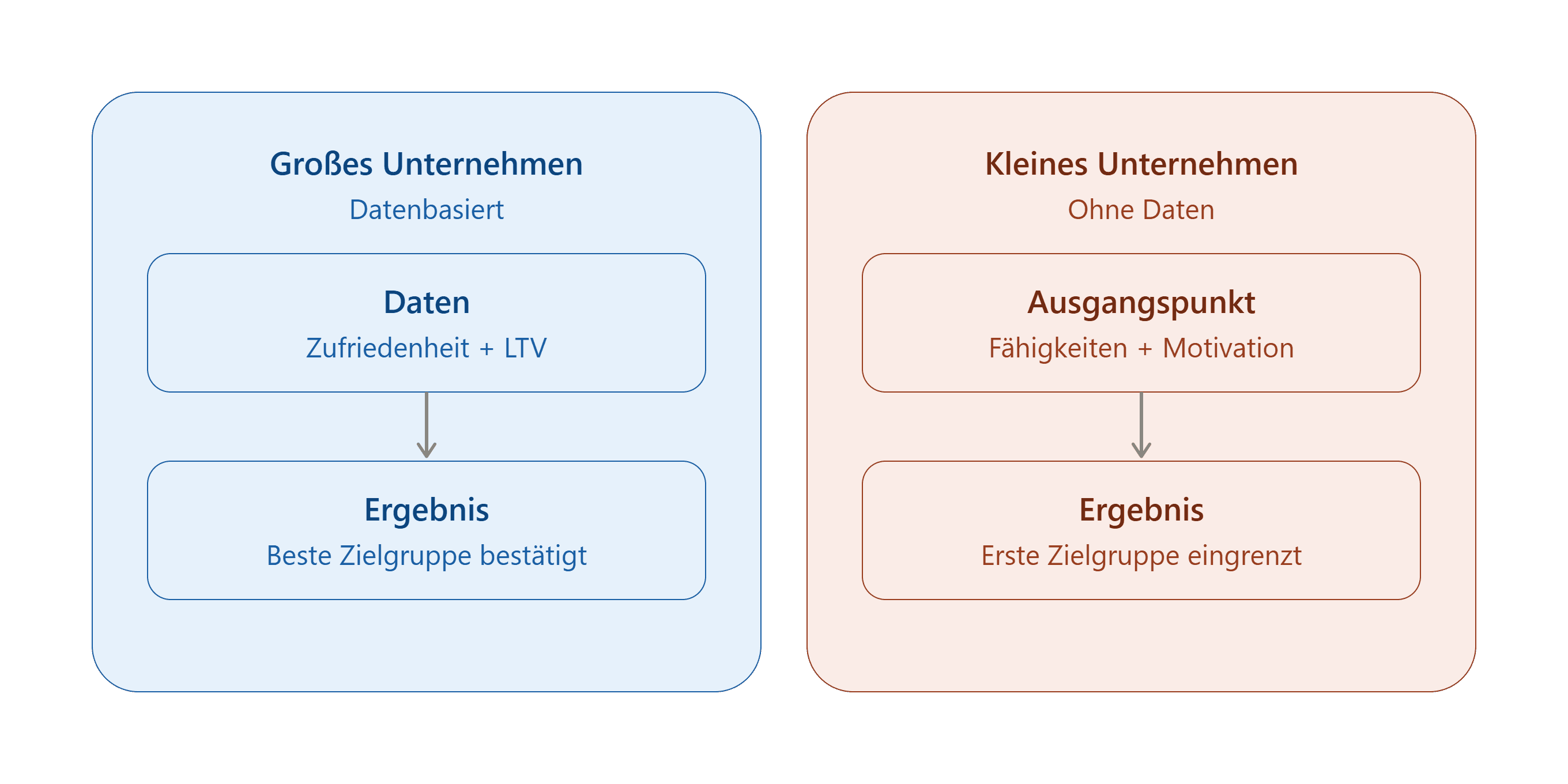 ergleichsgrafik: Großes Unternehmen findet die Zielgruppe über Daten wie Zufriedenheit und LTV, kleines Unternehmen ohne Daten über Fähigkeiten und Motivation