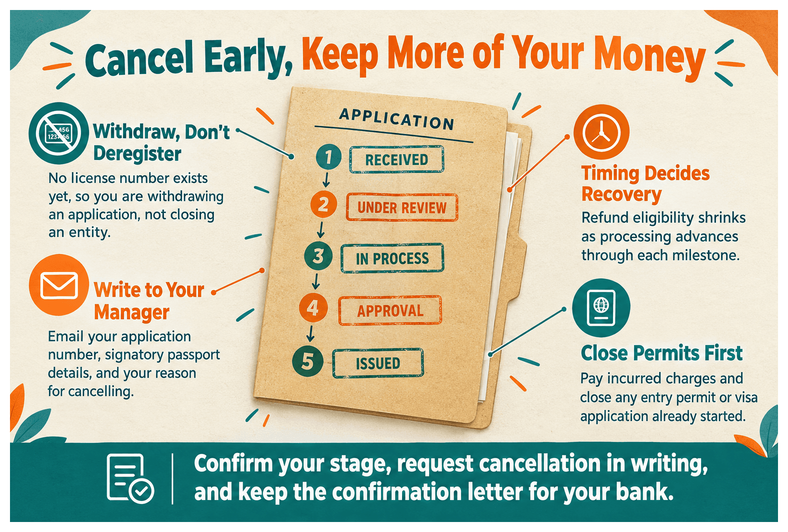 Infographic: How to Cancel a Dubai South Company Before the License Is Issued