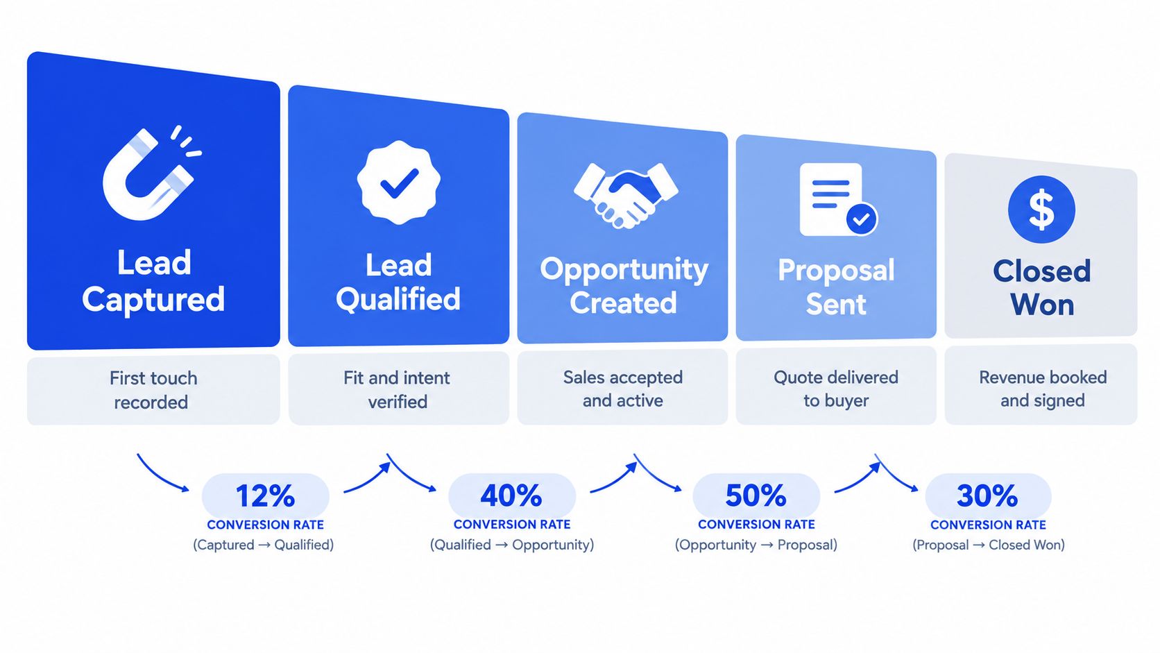 A marketing funnel diagram showing the conversion rates across five sales stages from lead capture to closed won.