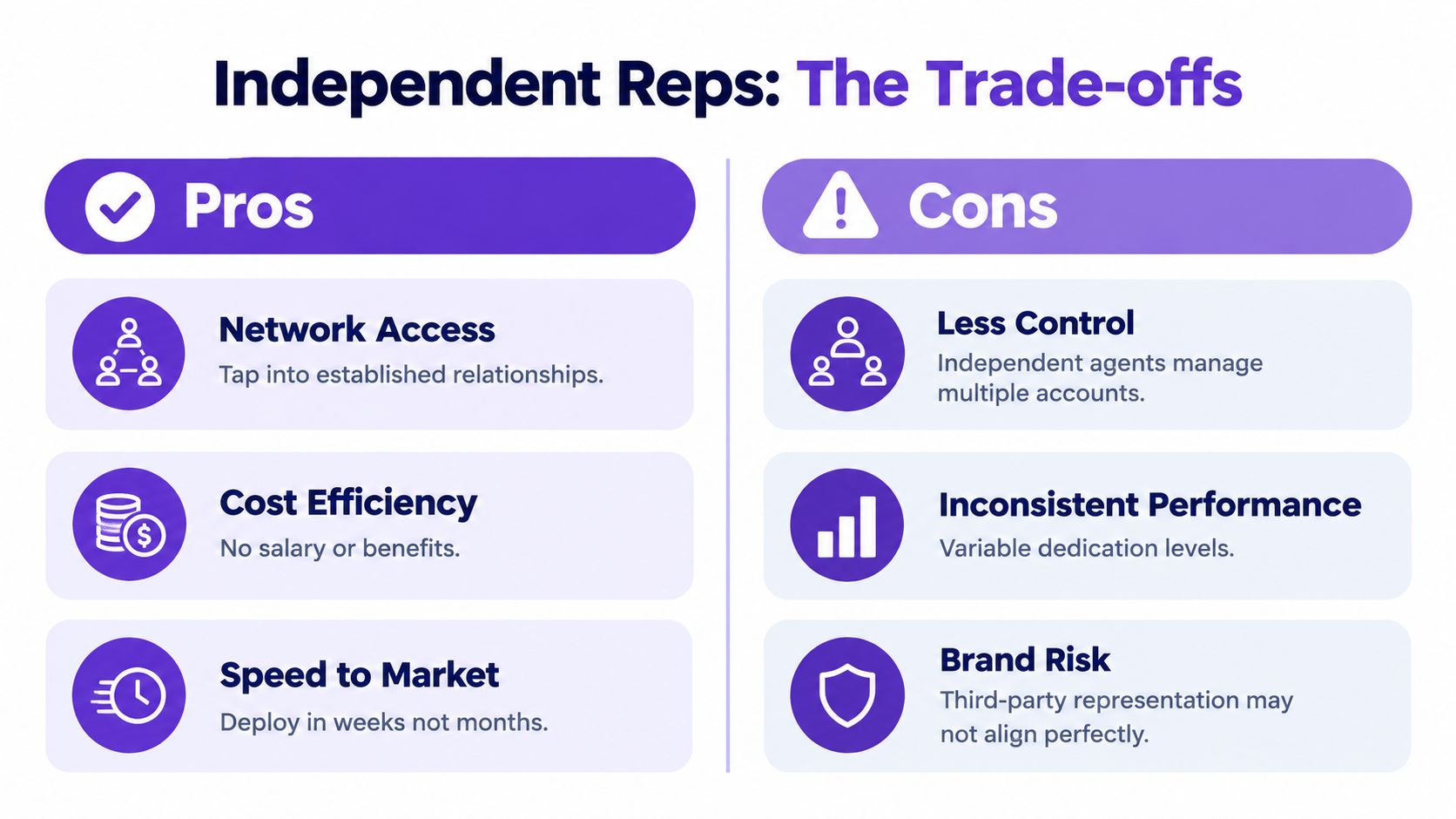 A comparison chart showing the advantages and disadvantages of hiring independent sales representatives for business growth.