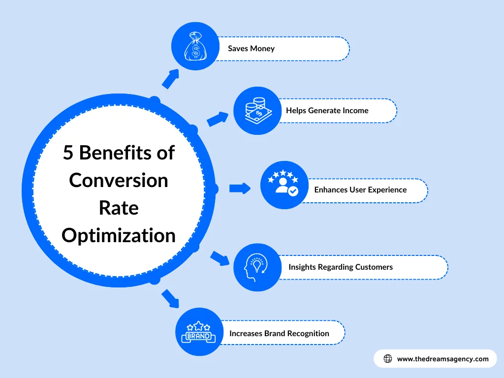 A circular chart listing the benefits of conversion rate optimization