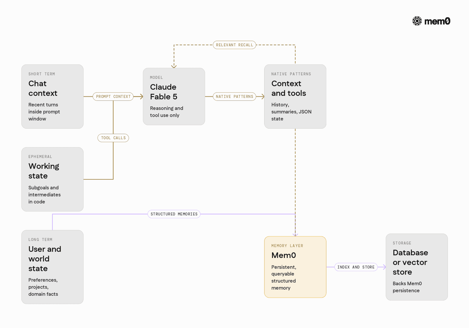 Shows the three distinct kinds of memory around a Claude Fable 5 agent and highlights that long term state must live in an external layer. This helps readers see why native context and tools alone are incomplete.