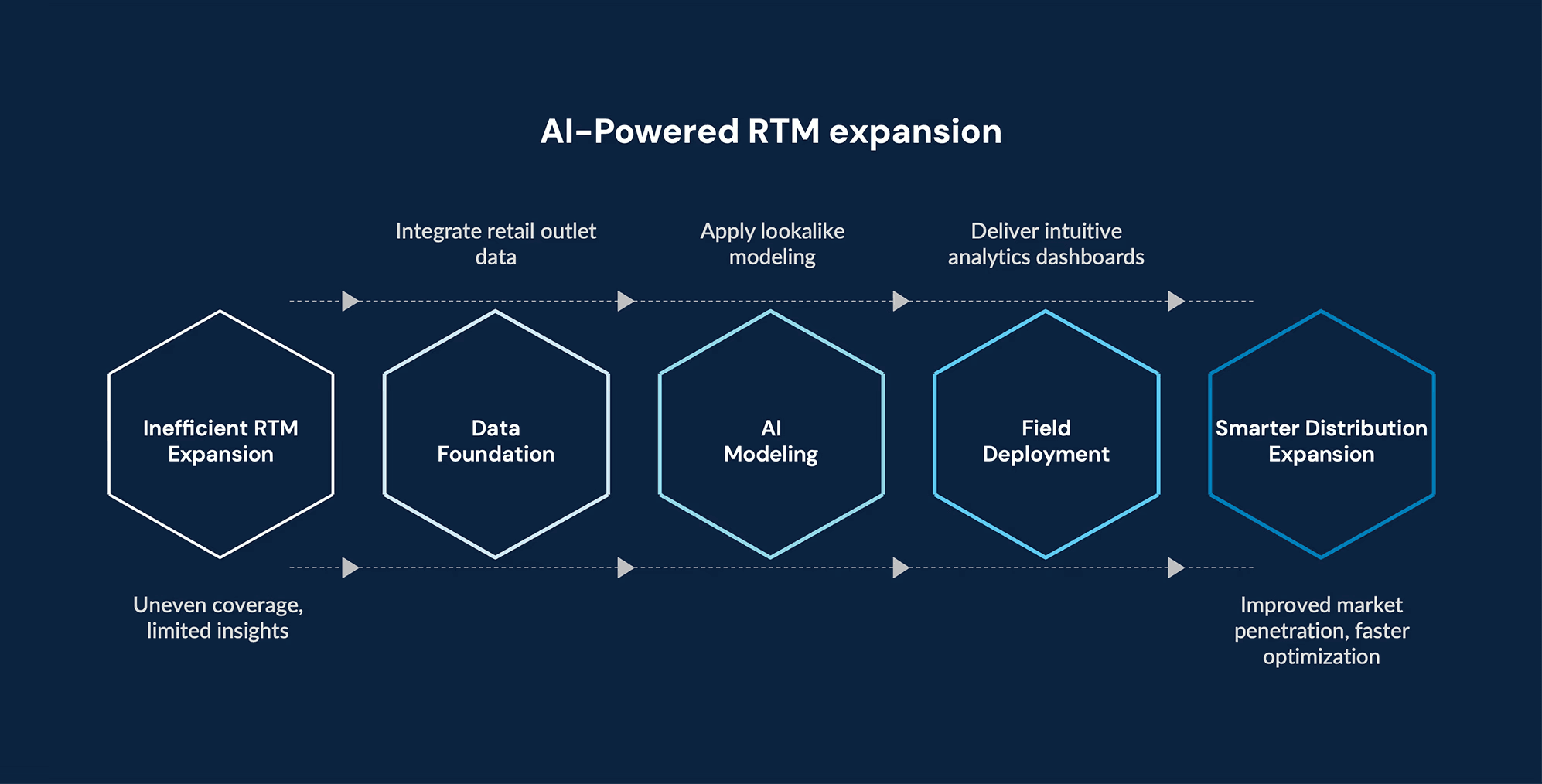 Visualization of AI-powered covered and uncovered retail outlets for route-to-market optimization