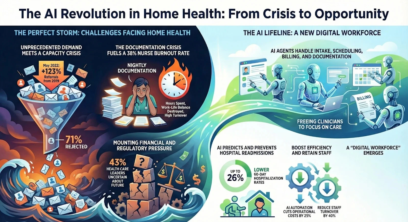 A comprehensive visual summary titled 'The AI Revolution in Home Health'. The left side depicts a 'Perfect Storm' of high demand, rejected referrals, and nurse burnout. The right side presents 'The AI Lifeline', showing a digital workforce handling intake and billing, which predicts hospital readmissions and cuts operational costs by 25%.