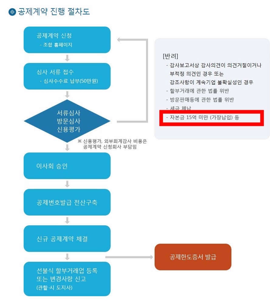 상조보증공제조합 계약 진행 절차도