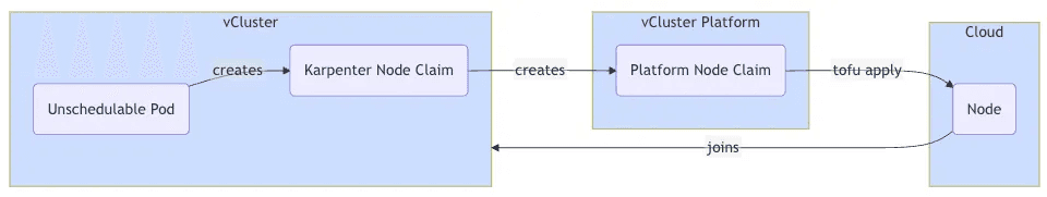 Diagram of vCluster Auto Nodes: an unschedulable pod creates a Karpenter node claim, which becomes a platform node claim, provisions a cloud node via tofu apply, and the node joins the vCluster