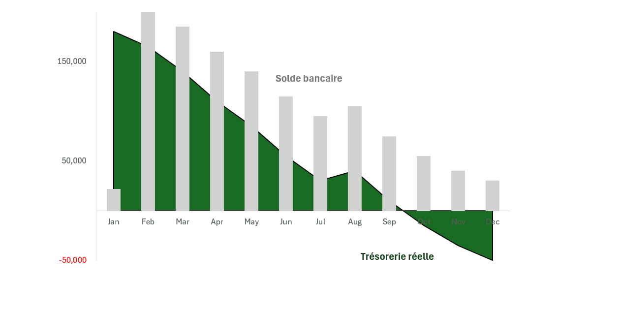 Solde bancaire et trésorerie réelle