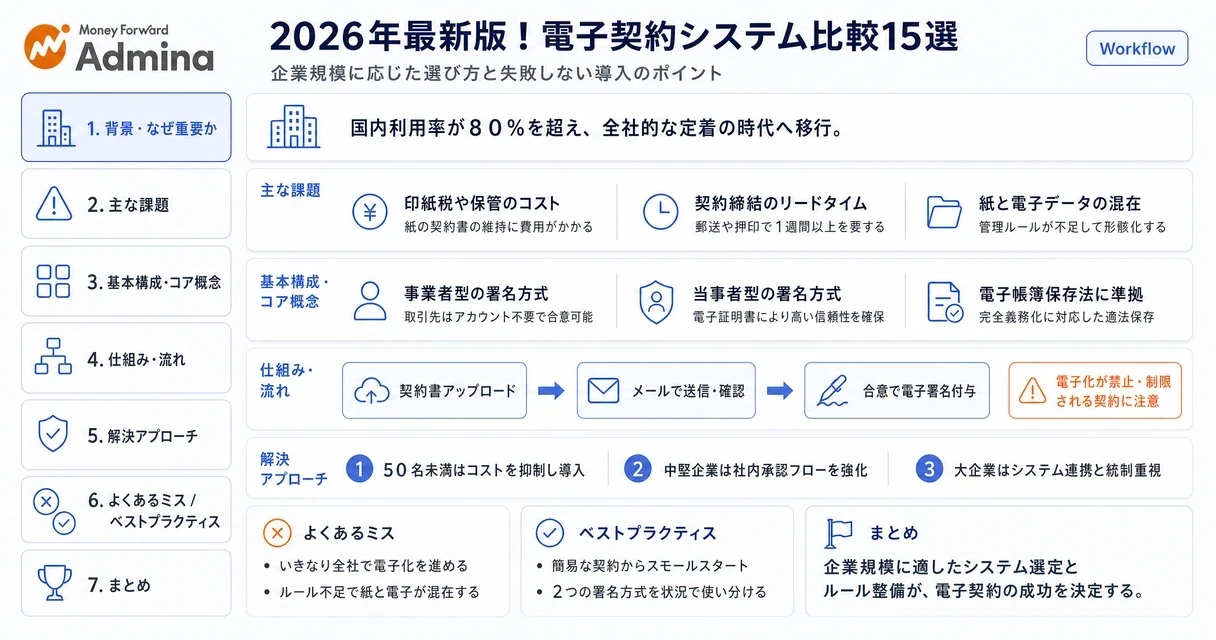 電子契約システムの導入を成功させるために、雇用契約や秘密保持契約からスモールスタートして業務のペーパーレス化とワークフロー構築を進める手順と、最適なシステム選定のポイントを解説するインフォグラフィック。