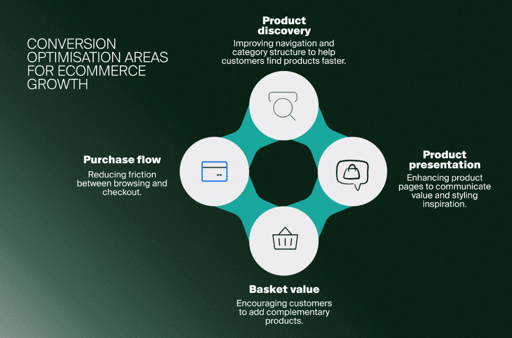 Bereiche der Conversion-Optimierung im E-Commerce: Produktsuche, Präsentation, Warenkorbwert und Kaufprozess