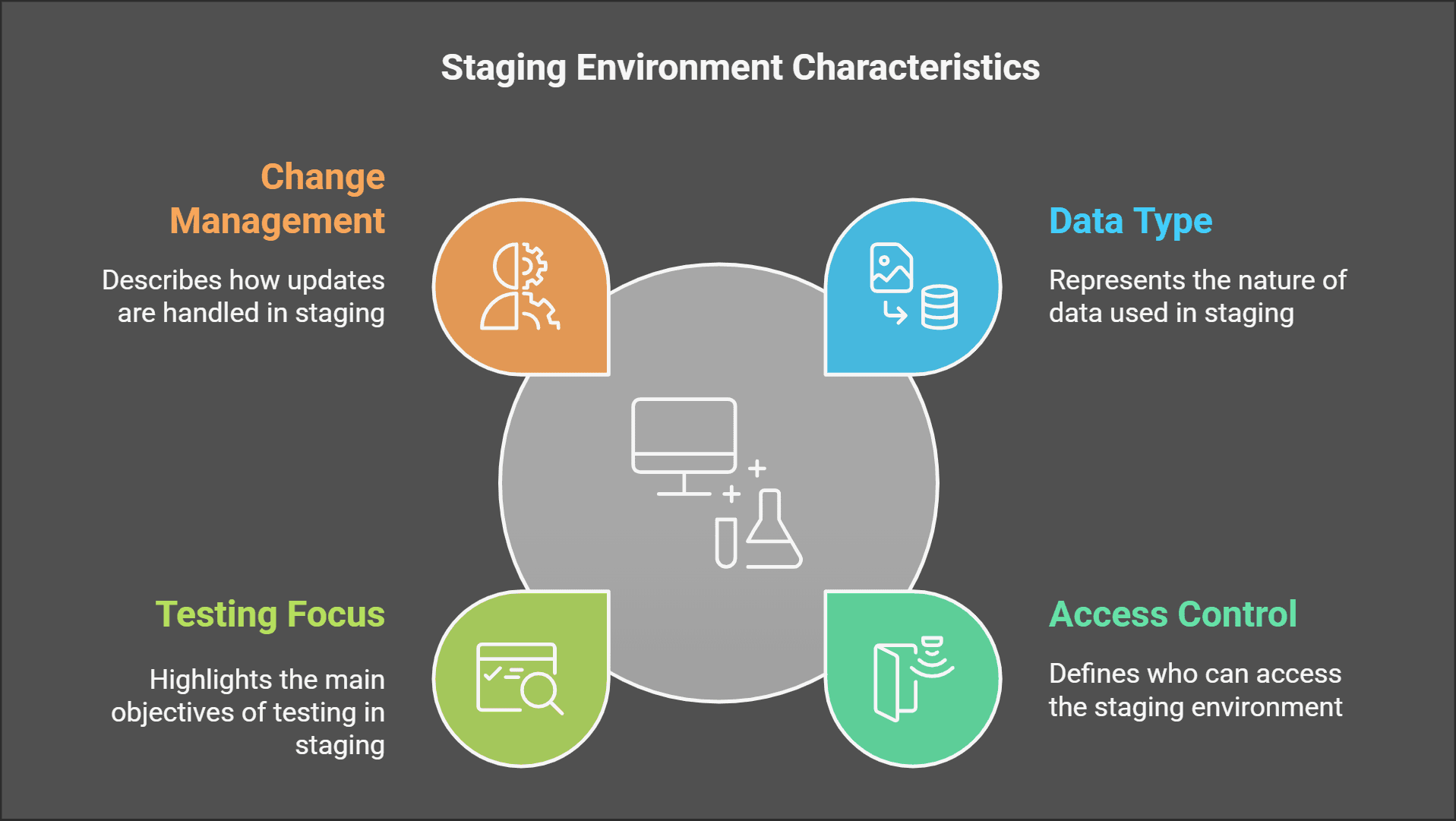 Staging Environment Characteristics