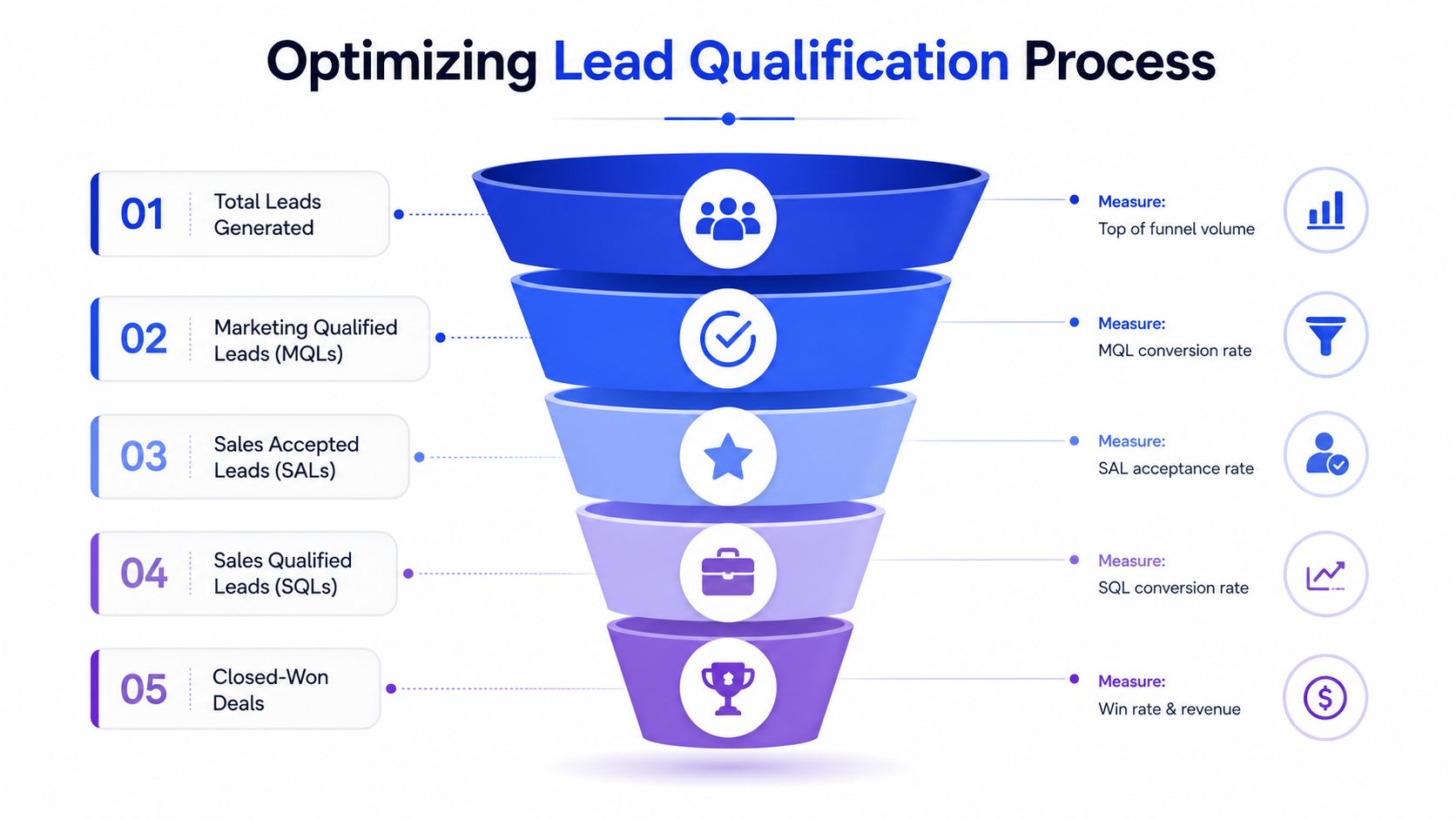 A funnel diagram illustrating the five stages of the lead qualification process from generation to closed deals.